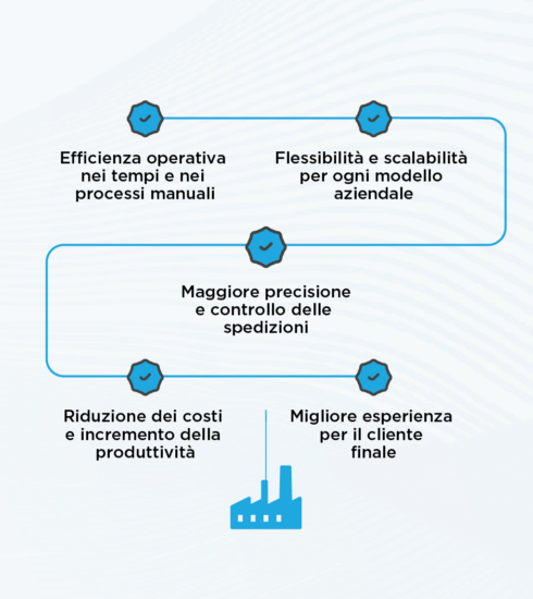 Centralizza e automatizza le spedizioni con l’integrazione SAP–ShippyPro - I vantaggi per le