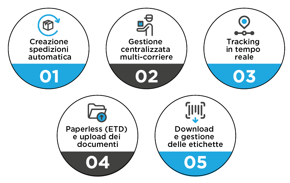 Funzionalità integrazione SAP Business One - Shippy Pro