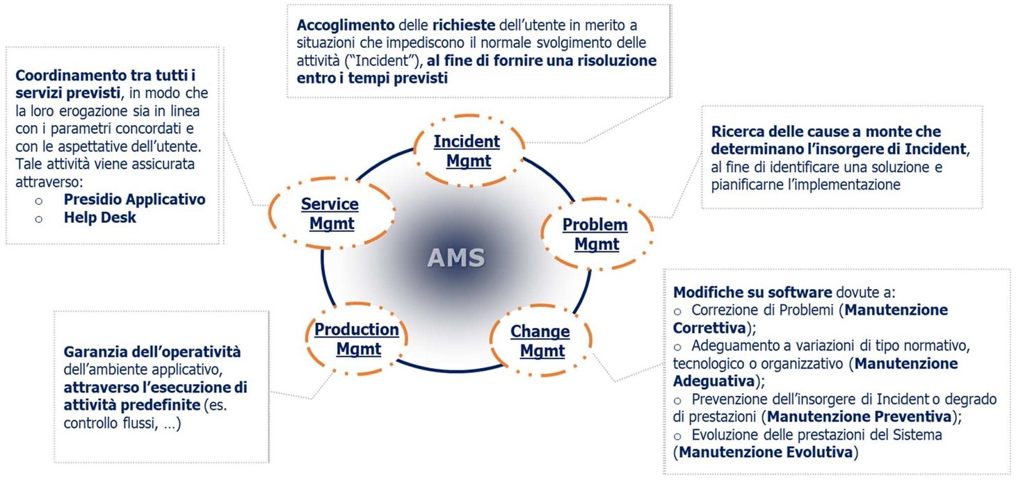 Manutenzione applicativa e sistemistica